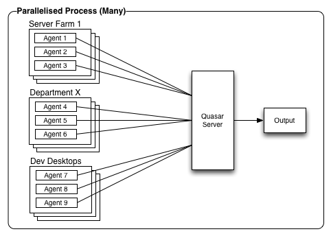 Parallelised Process (Many)