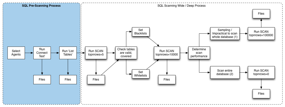 SQL Pre-Scan