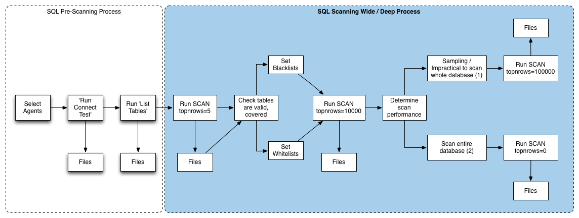 SQL Wide/Deep Process